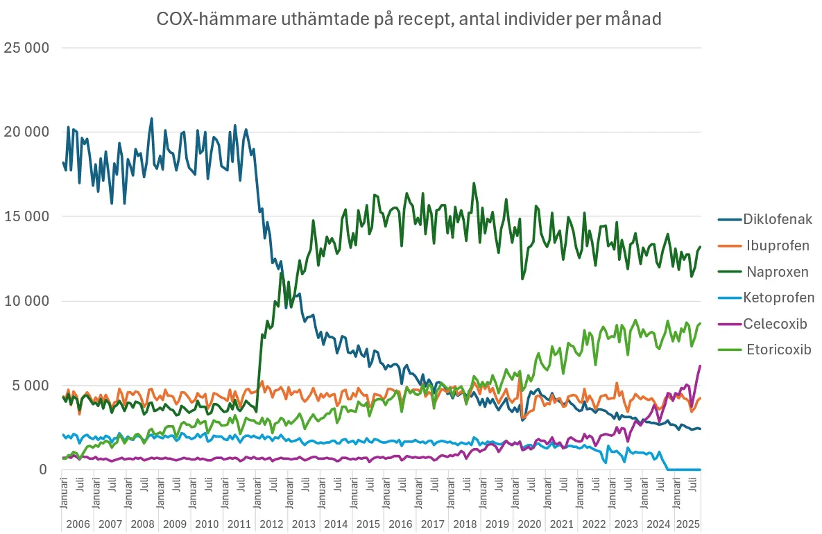 Diagram över användningen av COX-hämmare i Region Stockholm.