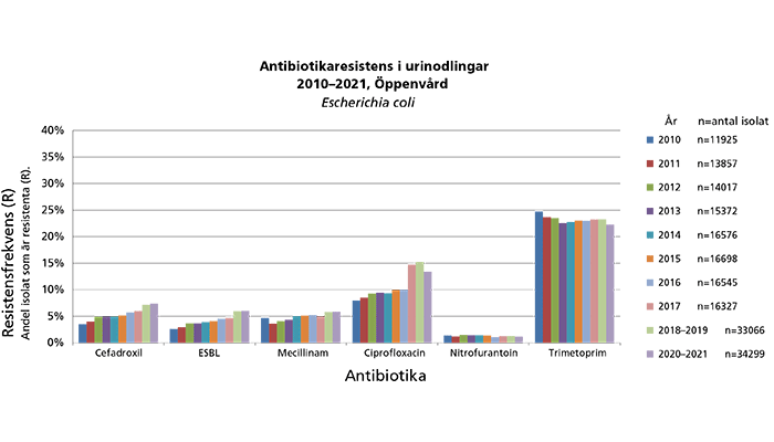 Graf över Antibiotikaresistens i urinodlingar 2010–2021, Öppenvård