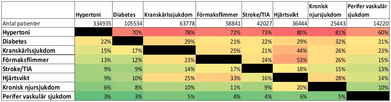 Figur 2 – Prevalens och kardiometabol samsjuklighet i Region Stockholm 2018