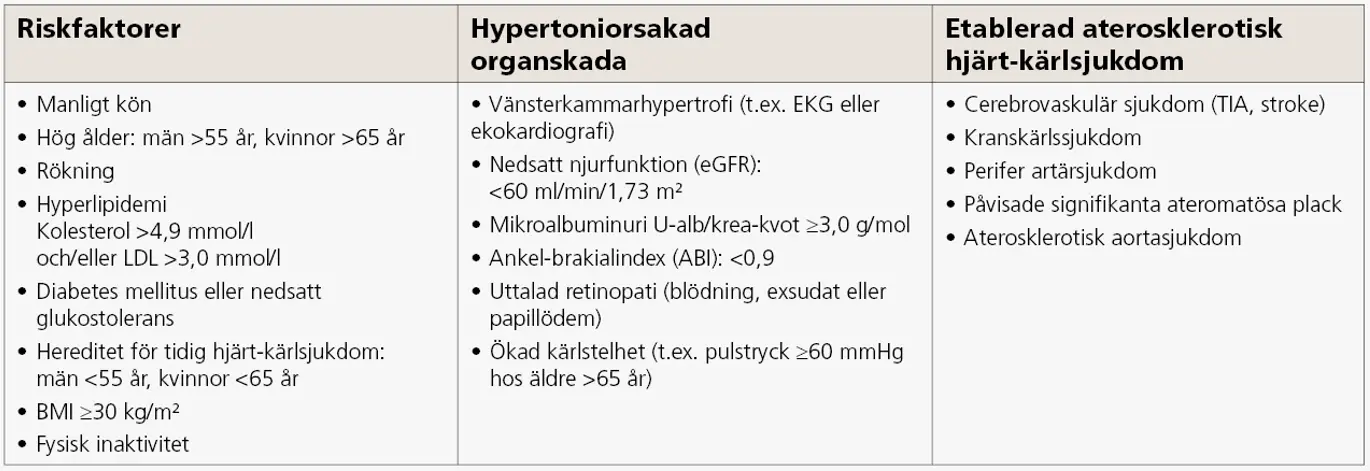 Figur 3 – Viktiga faktorer för riskbedömning vid hypertoni