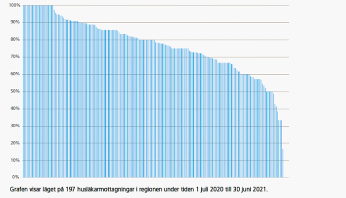 Grafen visar läget på 197 husläkarmottagningar i regionen under tiden 1 juli 2020 till 30 juni 2021. Källa: PrimärvårdsKvalitet