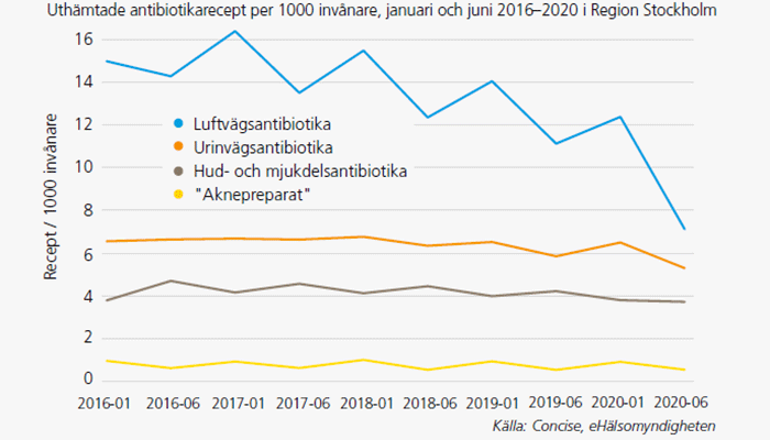 Graf: uthämtade antibiotikarecept per 1000 invånare, januari och juni 2016-2020 i Region Stockholm