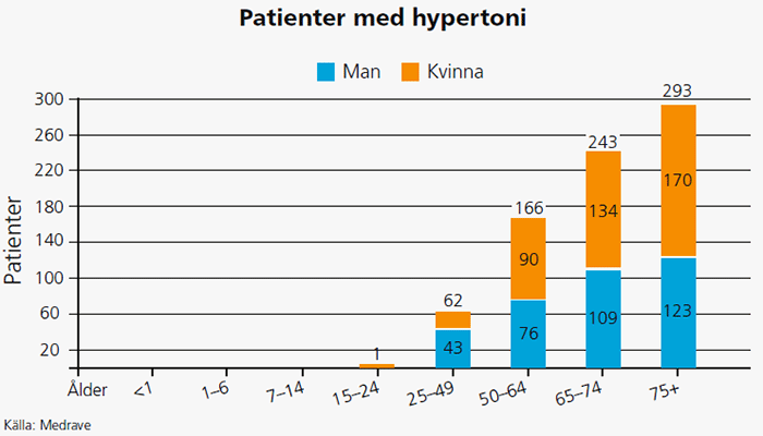Fakta om hypertoniker vid Solnas hjärtaGrafiken visar fakta om patienter med hypertonivid vårdcentralen Solnas hjärta.